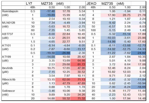 공격성 림프종의 하나인 OCI-LY7 과 Jeko 세포주에 Pateamine A 유도체 (MZ735)와 Romidepsin, MLN0128, ABT737, AT101, AT199, Ibrutinib, Ribociclib, Selinexor 와의 병용효과를 확인한 결과 venetoclax (ABT-1990 와 selinexor에서 의미 있는 병용효과를 보임