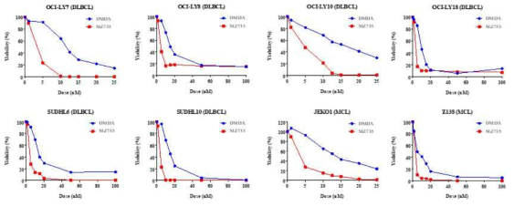 기존의 DMDA Pateamine A 와 Pateamine A 유도체 (MZ735)를 농도별로 처리하여 48 시간에 cell viability를 확인하였음. 그 결과 DMDA Pateamine A 에 비해 Pateamin A 유도체 (MZ735) 가 세포 성장률을 저해 정도가 높음을 확인 할수 있었음