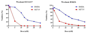 공격성 림프종 세포주인 OCI-LY7 과 JEKO-1 에 DMDA PatA 및 MZ735를 각각 처리하고 3시간 후 washout 한 후 drug-free medium에서 48시간째 viability를 확인하였음. 그 결과 Wkfadms 시간 노출에도 지속적인 효과를 나타냄을 확인함