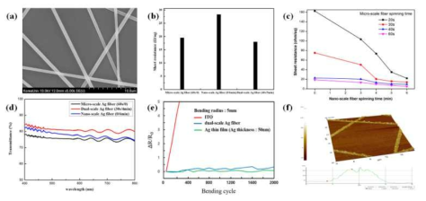 마이크로-나노 파이버 전극의 (a)SEM 이미지, (b,c)면저항, (d)투과율, (e)저항변화율, (f)표면거칠기 데이터