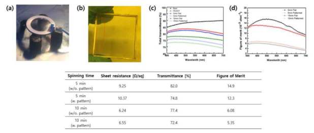 (a) Ag가 증착 된 파이버 (b) 나노 구조체를 활용한 스트레쳐블 섬유전극의 샘플, (c) 파장별 투과도 분석, (d) FOM 분석
