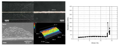 표면처리후 PDMS기판 위에 ECI잉크의 인장 테스트 결과