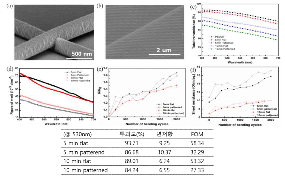 (a, b)나노패턴/복합 전극 패턴에 따른 SEM 이미지, (c)파장별 투과도 분석, (d)FOM 분석, (e)유연 내구성 분석 (f)면저항 분석