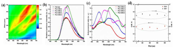 나노 격자의 간격에 따른 광 효율 증가 모델(a)피치와 파장에 따른 등고선 차트, 피치별 파장에 따른 (b)광도, (c)향상 비율,(d)CIE 좌표계