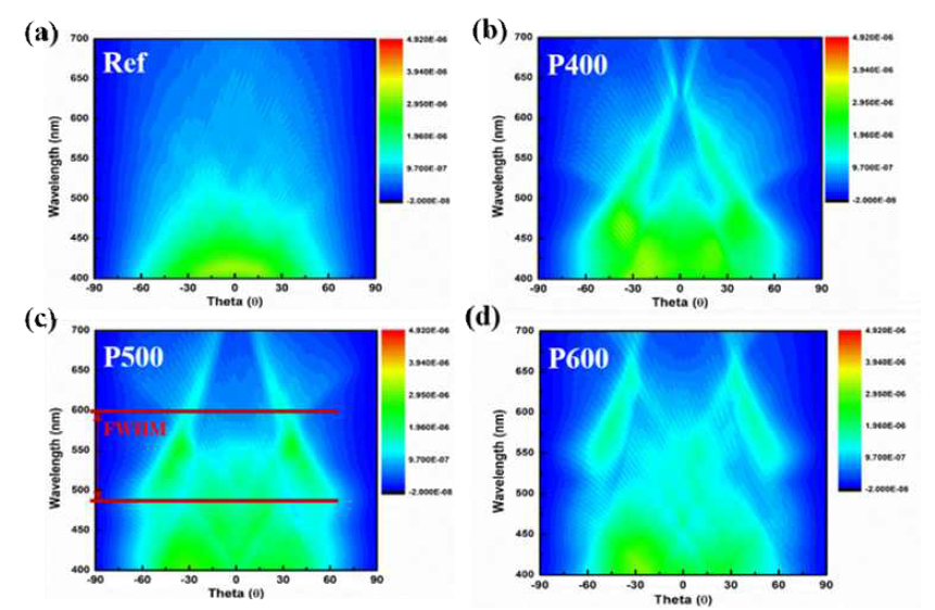 나노 격자의 간격에 따른 OLED 소자의 전계강도 (a)Reference, (b)400 nm 격자, (c)500 nm 격자, (d)600 nm 격자