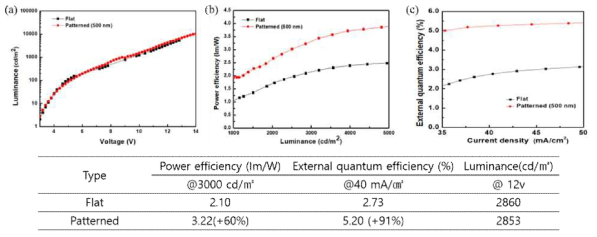 복합전극 유무의 따른 OLED 소자의 (a)전압에 따른 휘도, (b)휘도의 따른 전력 효율, (c)전류 밀도에 따른 외부양자효율