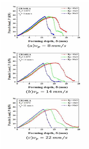 블랭크 압력과 속도에 따른 성형성