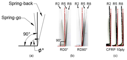 CR340 와 CFRP의 스피링백과 스프링고 현상