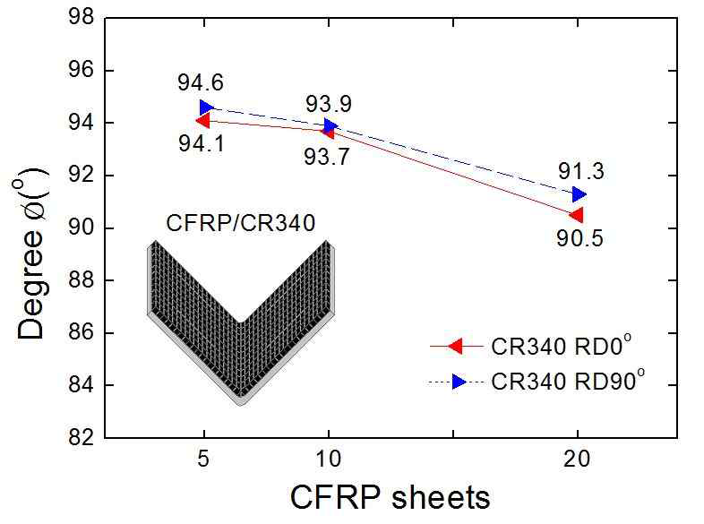 적층 순서와 CFRP적층 수에 따른 CFRP/CR340 복합소재의 스프링백