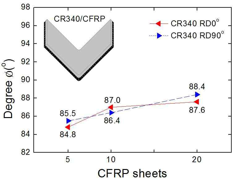 적층 순서와 CFRP적층 수에 따른 CR340/CFRP 복합소재의 스프링백