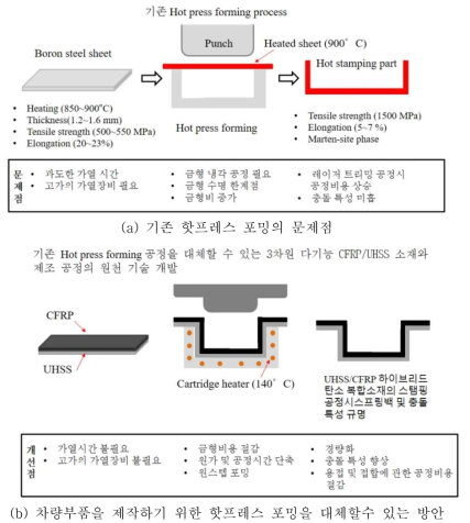 본 연구과제 핵심 전략 및 요약내용