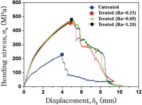 표면거칠기에 따른 굽힘강도