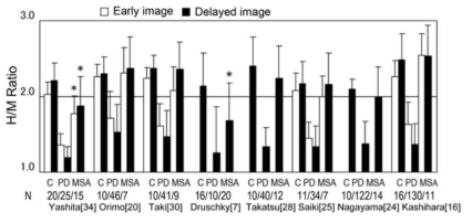 Heart-mediastinum (H/M) ratios of patients with Parkinson’s disease (PD), multiple system atrophy (MSA) and controls (C) in early and delayed images. *; p < 0.05 compared with control values determined at the corresponding timing. (Adapted from Kashihara K, et al. J Neurol 2006:253(Suppl 3):S35-40)