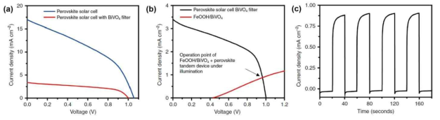 광전지의 전류-전압 분석과 탠덤구조의 분석. (a) 비스무스 바나데이트 필터 유무에 따른 페로브스카이트 태양전지의 전류-전압 그래프. (b) 비스무스 바나데이트 광양극과 페로브스카이트 광전지의 전류-전압 그래프 중첩을 통한 탠덤구조의 이론적 작동 전류 추측. (c) 비스무스 바나데이트 광양극과 페로브스카이트 광전지의 탠덤구조를 이용한 무전압 광전류 측정 결과