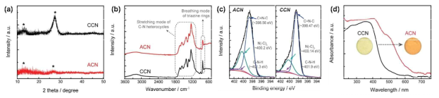 ACN과 CCN의 구조적 및 광학적 성질 비교. (a) ACN과 CCN의 X선회절분석 스펙트럼. (b) ACN과 CCN의 퓨리에 전환 적외선 분광 스펙트럼. (c) ACN과 CCN의 N 1s 부분의 X선 광전자 분석 스펙트럼. (d) ACN과 CCN의 자외선/가시광선 흡광 스펙트럼 및 디지털 이미지