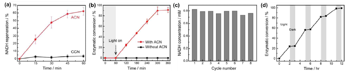 ACN의 광화학적 NADH 재생성 및 산화환원 효소 활성화. (a) 가시광선 영역 ( λ > 420 nm)에서 시간에 따른 ACN과 CCN에 의한 NADH 재생률. (b) ACN의 유무에 따른 GDH의 효소 반응. (c) 광화학적 NADH 재생에서 ACN의 재사용 실험. (d) 가시광선 on/off 조건에서 시간에 따른 ACN에 의한 GDH의 효소 반응