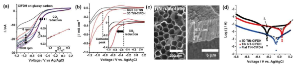 3D TiN-ClFDH 바이오 전극 분석. (a) 전극으로부터 회전 원반 전극 위의 ClFDH로의 전자 전달 데이터. (b) 3D TiN-ClFDH 바이오전극의 PFV (c) TiN nanotube의 SEM 이미지. (d) 3D TiN-ClFDH 바이오 전극과 다른 나노구조를 갖는 TiN 기반의 바이오 전극들의 Tafel Region 내에서의 LSV 비교
