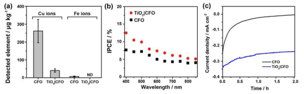 TiO2|CFO 광음극의 안정성 및 광전류 분석. (a) 유도 결합 플라즈마 발광 분석을 통해 분석한 TiO2|CFO 및 CFO의 반응용액 속 구리 및 철 이온의 농도. (b) TiO2|CFO 및 CFO의 입사광-전류 효율. (c) 0.39 V (vs. RHE)에서 측정한 TiO2|CFO 및 CFO의 환원성 광전류