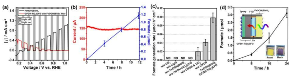 FeOOH|BiVO4||ClFDH-TiO2|CFO 광전기화학 플랫폼 분석. (a) FeOOH|BiVO4 광양극과 ClFDH-TiO2|CFO 광음극의 전류-전압 그래프 중첩을 통한 탠덤구조의 이론적 작동 전류 추측. (b) 무전압에서의 FeOOH|BiVO4||ClFDH-TiO2|CFO 탠덤구조의 광전류 및 이산화탄소-포름산염 전환. (c) 가시광선 (λ > 420 nm), 무전압에서의 FeOOH|BiVO4||ClFDH-TiO2|CFO 및 대조군들의 이산화탄소-포름산염 전환. (d) 가시광선 (λ > 420 nm), 무전압에서의 FeOOH|BiVO4||ClFDH-TiO2|CFO 무선장치의 이산화탄소-포름산염 전환