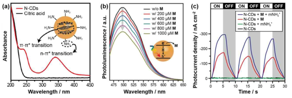 N-CDs의 광물리적 및 광화학적 특성. (a) N-CDs의 흡광 스펙트럼. (b) M의 농도의 증가에 따른 N-CDs의 형광 세기 감소. (c) 정전압 (-0.7 V vs. Ag/AgCl)에서 M과 mNH2+에 따른 N-CDs의 광전류 반응
