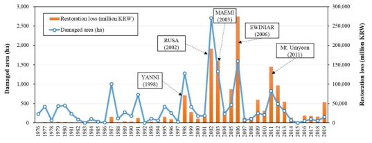 1976~2019년까지의 토사재해 피해 물량 및 복구비 현황