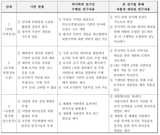 기존 방법론의 문제점 및 기수행된 연구내용, 본 연구를 통해 제안된 연구내용