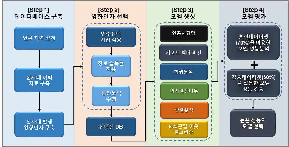 다양한 기계학습 모델들을 활용한 산사태 민감도 지도 제작 절차