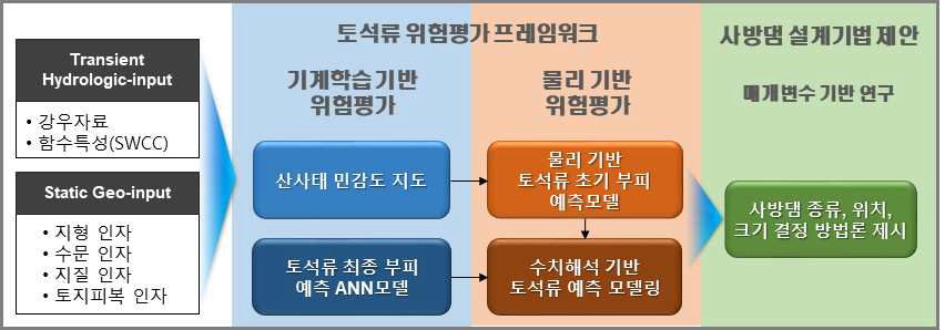 토석류 위험평가체계 구성도