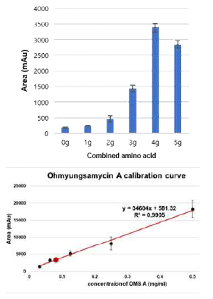 최적화된 배지에서 ohmyungsamycin A 생산량 변화 및 정량분석