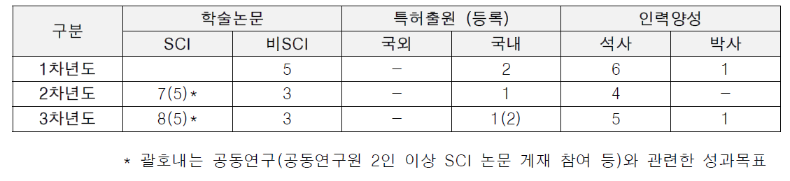 연도별 연구성과 목표