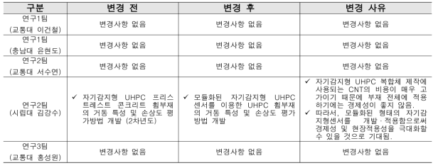 연구 변경사항