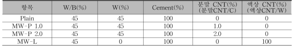자기감지 시멘트복합체 배합표