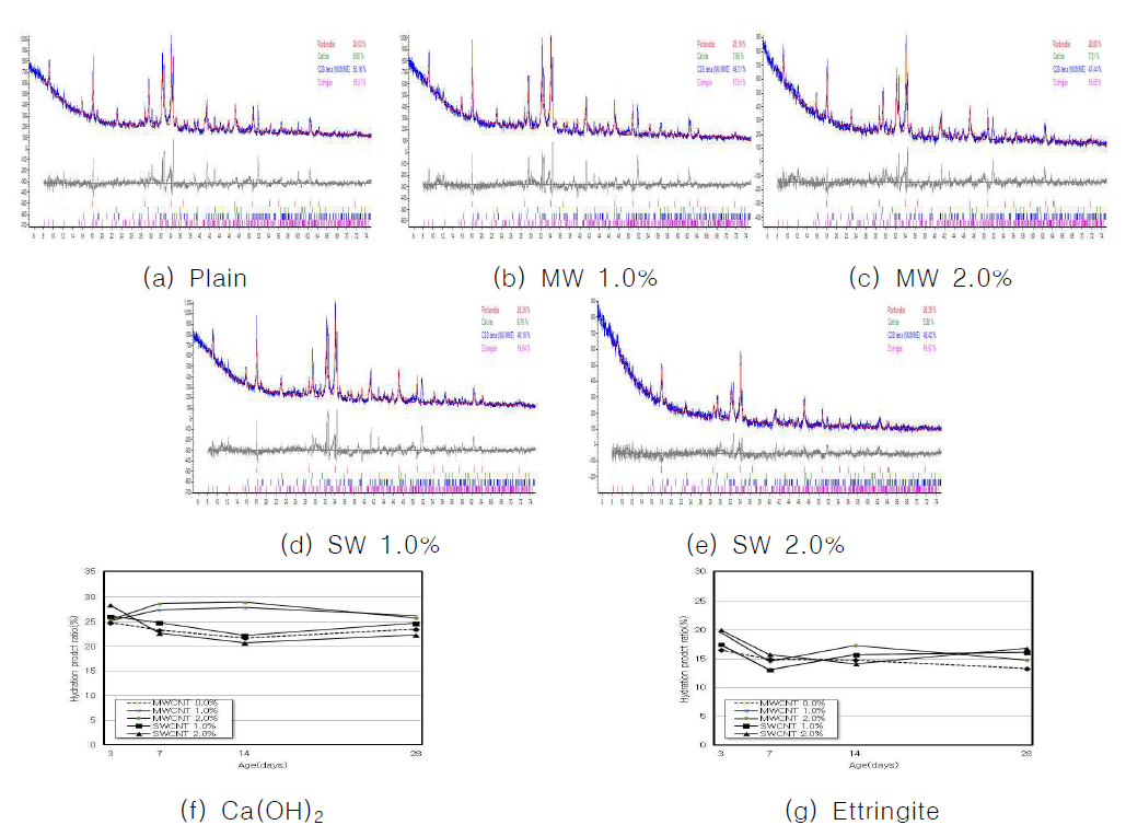XRD 시험 결과 및 리트벨트법에 의한 정량분석 결과(Ca(OH)2 및 Ettringite)