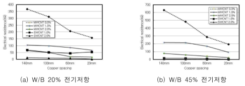 거리에 따른 전기저향