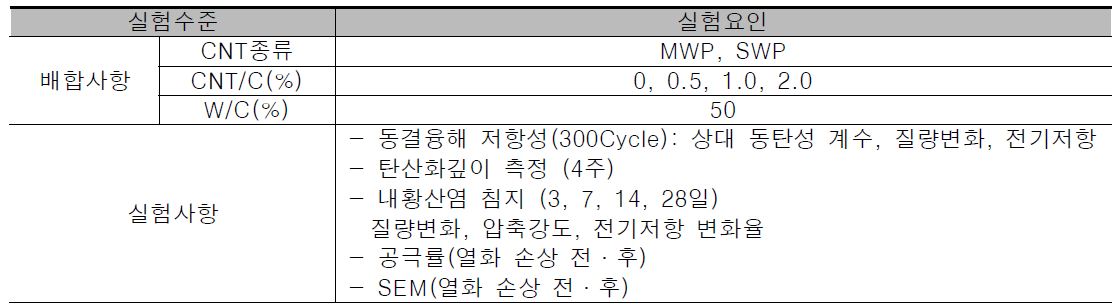 자기감지 시멘트복합체의 내구성 실험계획