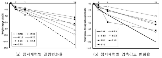 자기감지 시멘트복합체의 내황산 특성