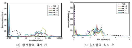 황산용액 침지 전·후의 공극분포 특성