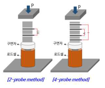 2-prove 및 4-prove 측정방법