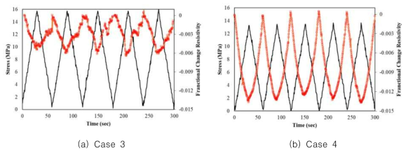 압축 반복하중에서의 전기저항 변화