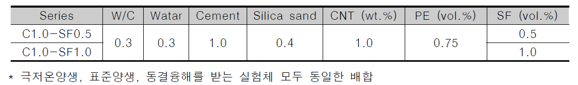 환경조건에 따른 DFRCC의 변형감지 성능 배합표