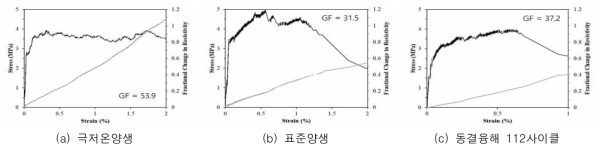 환경조건에 따른 DFRCC 인장 변형 감지 성능 평가 결과 - SF 0.5%