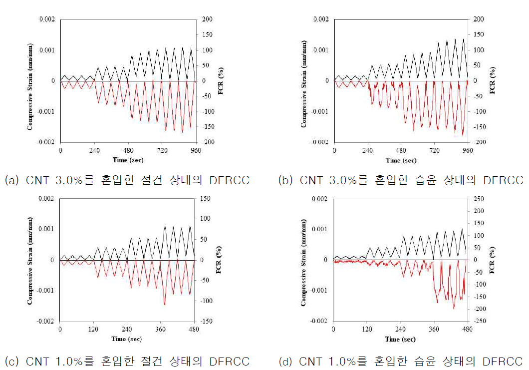 함수율에 따른 변형 감지형 DFRCC 센서의 FRC 성능 평가 결과