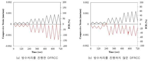 방수처리에 따른 DFRCC의 반복압축 평가 결과