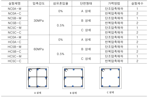 변형 감지형 DFRCC 센서의 적용성 평가 실험체 일람표