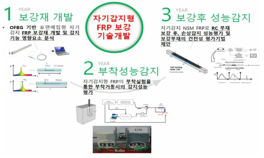 FBG-FRP 보강재 기술개발 연구개념도