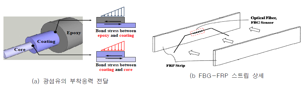 FBG-FRP 상세 개발