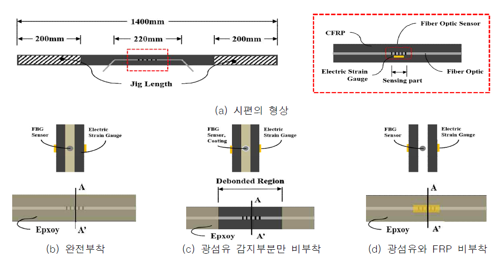 FBG 센서 감지성능 실험체