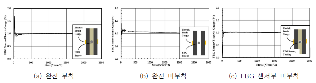 부착상세별 감지성능 비교