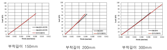 하중 – 변형률 곡선