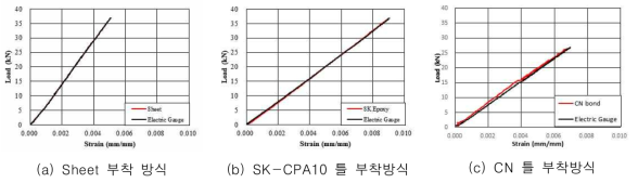 부착방식에 따른 영향 실험체 하중-변형률 그래프